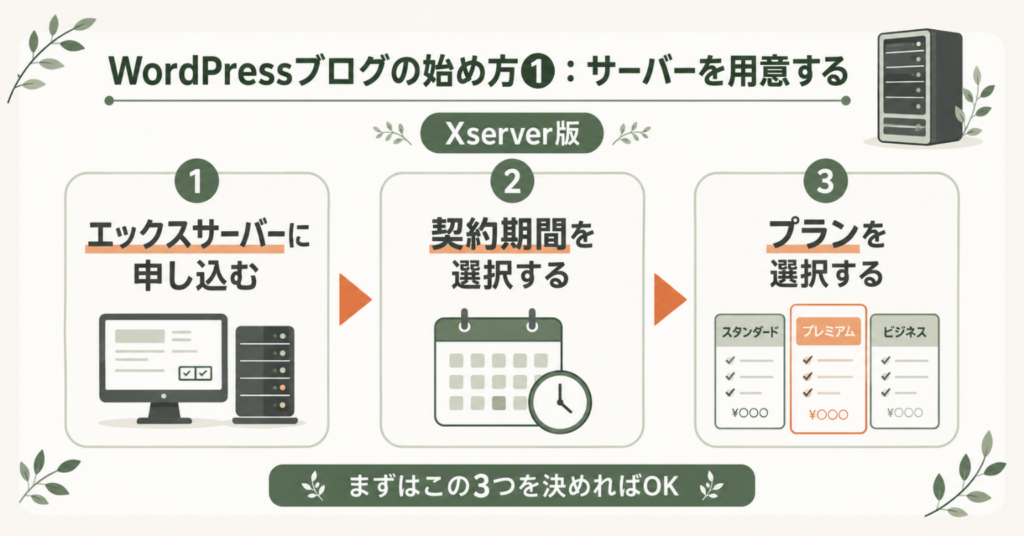 WordPressブログの始め方として、Xserverでサーバーを用意する手順を「申し込み」「契約期間の選択」「プランの選択」の3ステップで解説した図解。