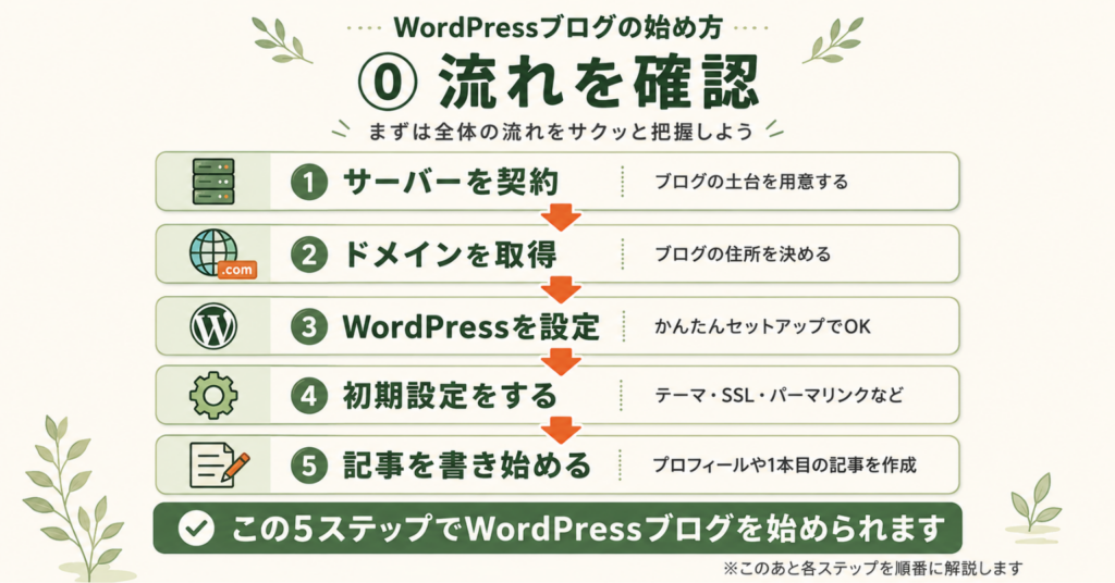 WordPressブログの始め方として、サーバー契約、ドメイン取得、WordPress設定、初期設定、記事作成までの流れを5ステップで解説した図。