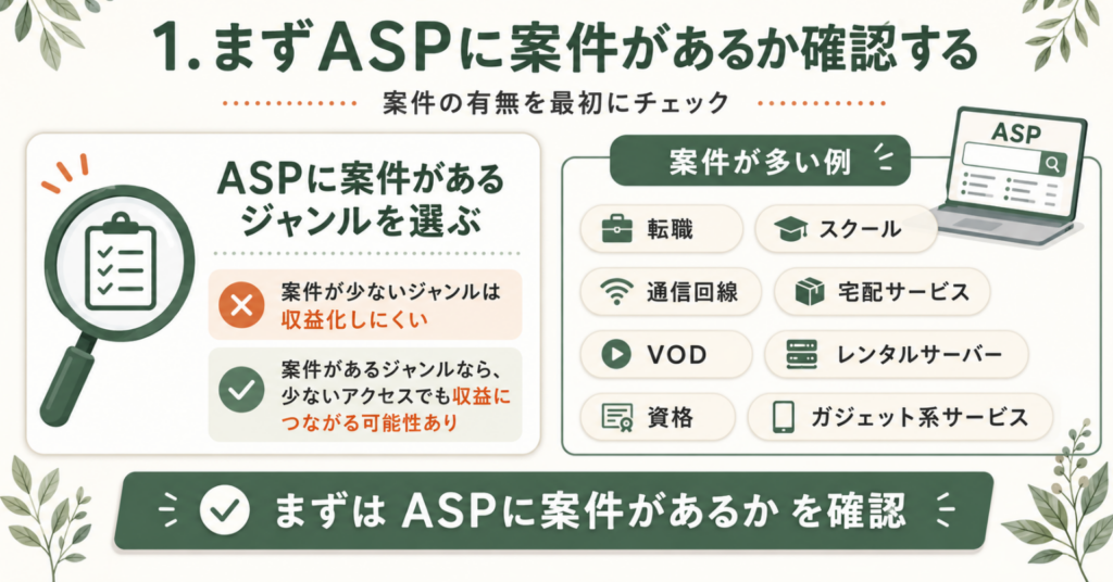 アフィリエイトジャンルを選ぶ前に、ASPに案件があるか確認する重要性を説明した図。転職、スクール、通信回線、宅配サービス、VOD、レンタルサーバー、資格、ガジェット系サービスなど案件が多い例を示している。