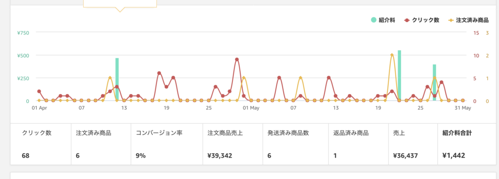 4月から5月までのアフィリエイト実績グラフと、クリック数68件、注文済み商品6件、紹介料合計1,442円などの成果が表示された管理画面スクリーンショット