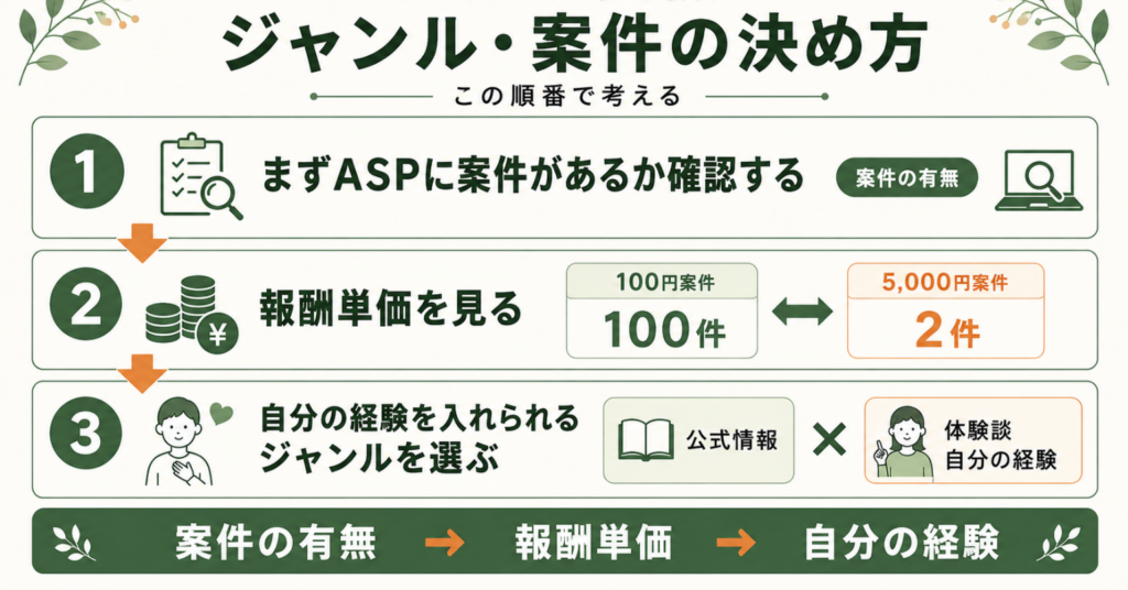 アフィリエイト初心者向けに、ジャンルや案件を決める順番として、案件の有無、報酬単価、自分の経験の3つを確認する流れを解説した図。