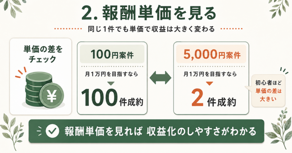 アフィリエイト案件の報酬単価によって収益化のしやすさが変わることを、100円案件は100件成約、5,000円案件は2件成約で月1万円を目指せる比較で解説した図。