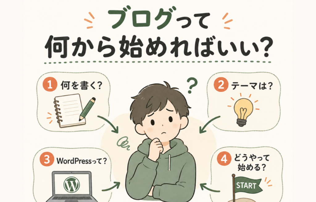 ブログ初心者が「何を書く？」「テーマは？」「WordPressって？」など始め方で悩む様子を矢印とアイコンで表した図解
