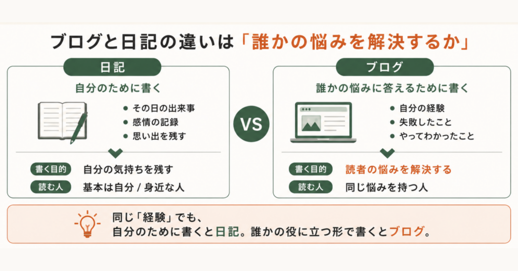 日記とブログの違いを比較した図解。日記は自分のために書くもので、ブログは誰かの悩みを解決するために書くものだと、矢印や比較表でわかりやすく説明している画像。