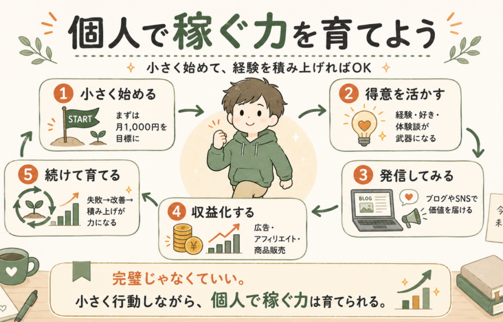 小さく始める、得意を活かす、発信する、収益化する、続けて育てる流れを示した個人で稼ぐ力の図解