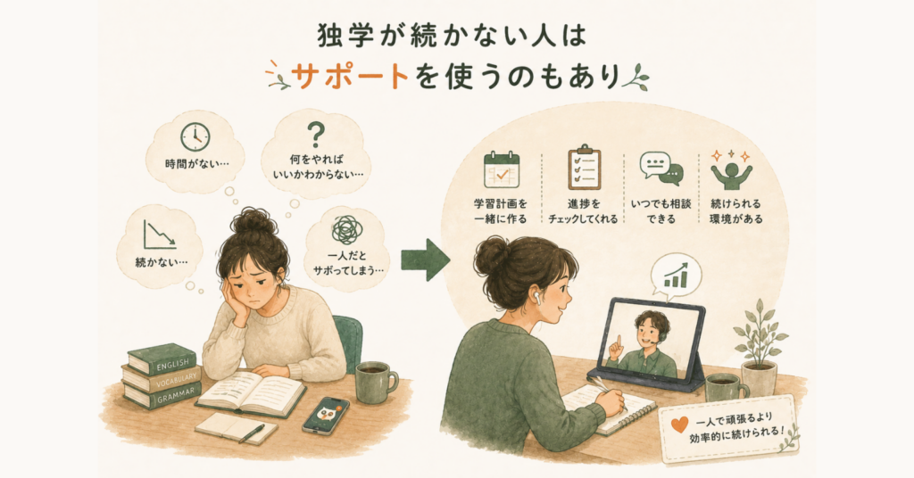 英語の独学が続かない人が、学習計画や進捗管理をサポートしてもらいながら英語学習を続ける様子を表したイラスト